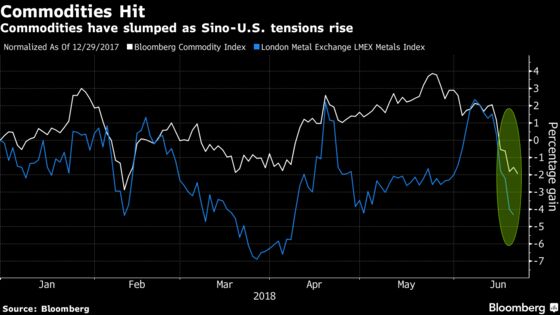 Trade War Piles Pain on China-Exporter Emerging Markets