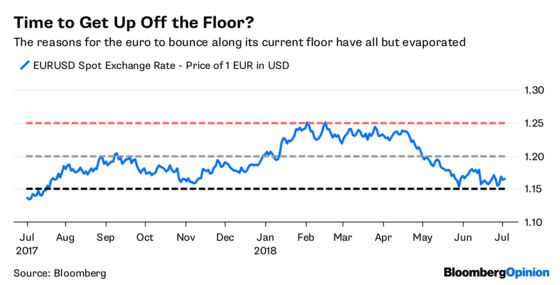 The Euro Stops Its Run of Self-Harm