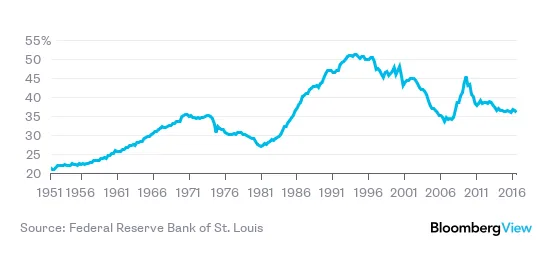 Not a bank? Not so much debt.
