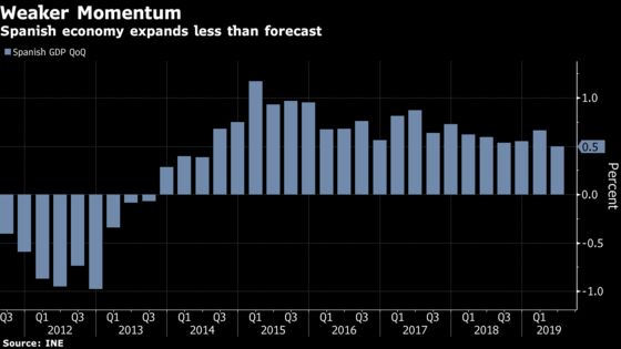 Spain's Economy Loses Some Shine as Growth Misses Forecast
