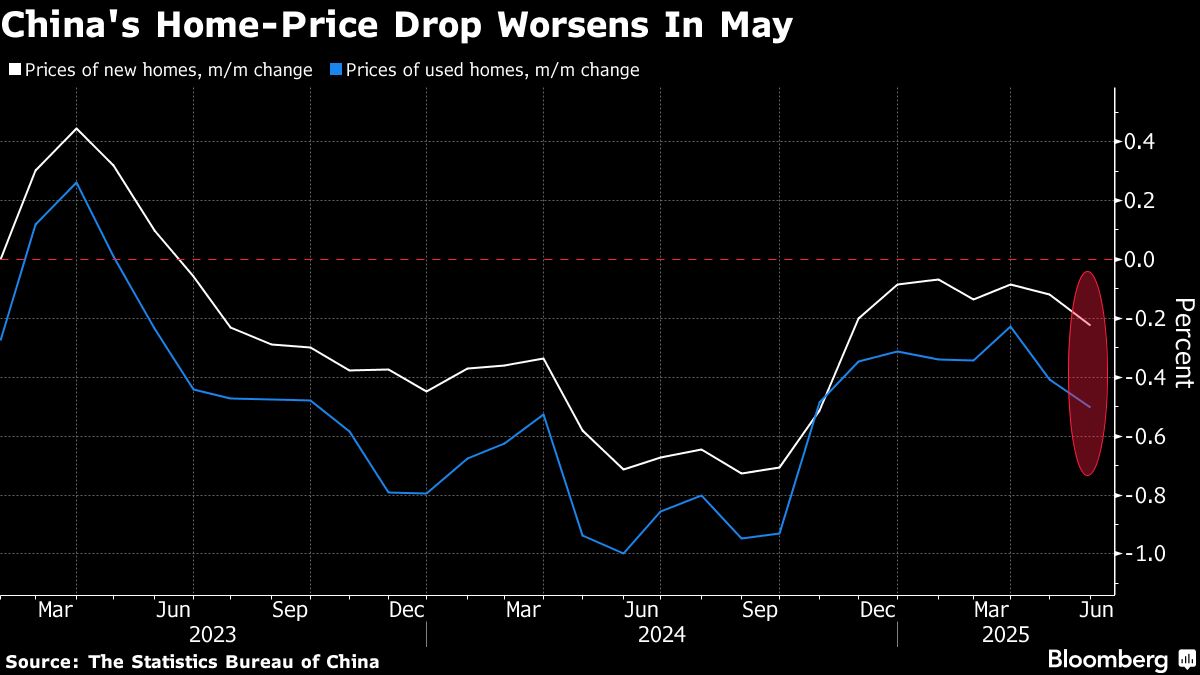 China Home Prices Fall at Faster Pace as Officials Vow Support
