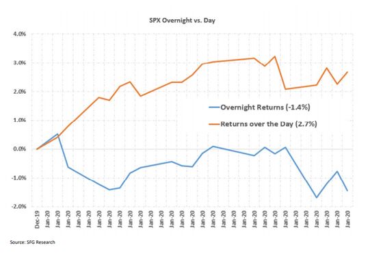 Sell S&P 500 Into Weekend on This Pattern, Susquehanna Says