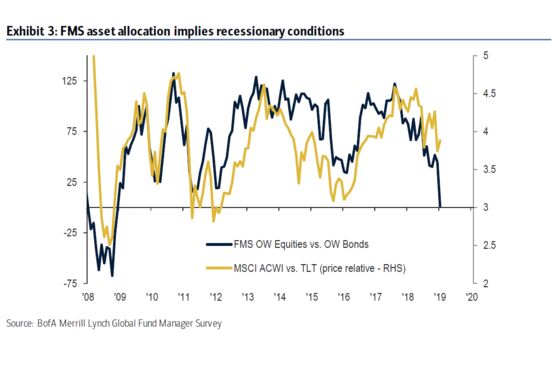 Investors Haven’t Been This Bearish Since 2008 Financial Crisis