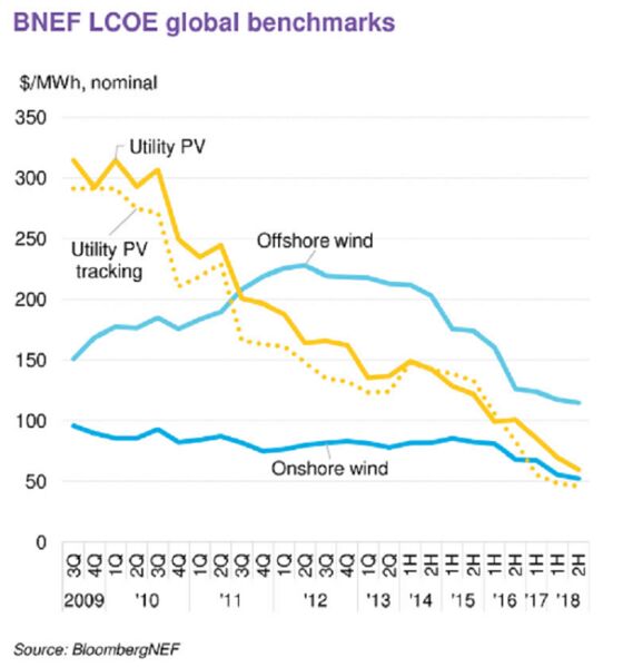 Surprised by Cheap Clean Energy, Coal Stalwart Adds Renewables