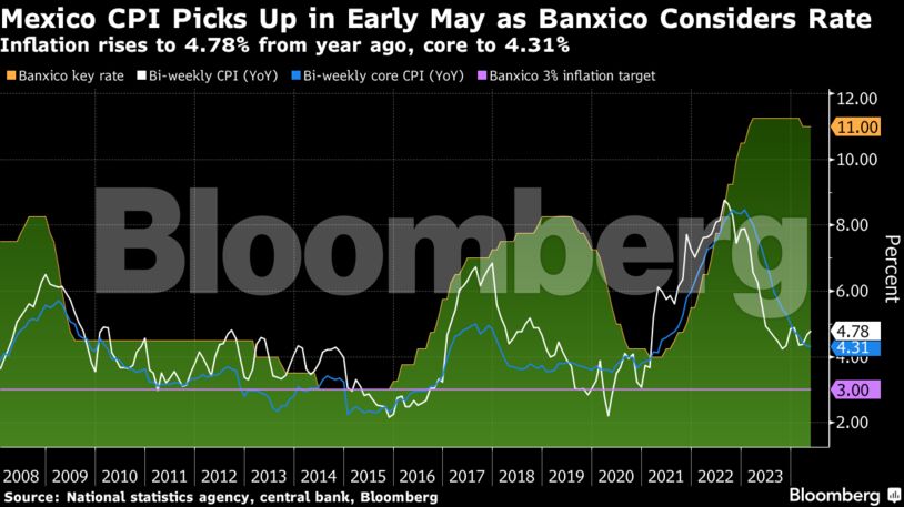 Mexico CPI Picks Up in Early May as Banxico Considers Rate | Inflation rises to 4.78% from year ago, core to 4.31%