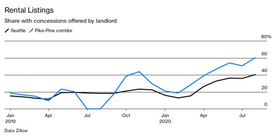 Rents Sink Toward Reset Moment in Cities With Smoke-Filled Skies