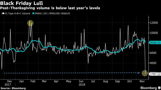 S&P 500 Slips Into Correction Led by Energy Stocks: Markets Wrap