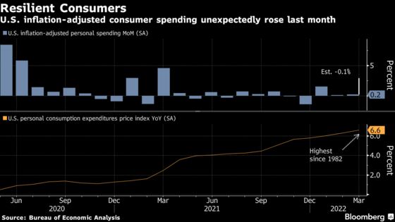 U.S. Inflation-Adjusted Consumer Spending Unexpectedly Rose in March