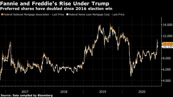 Trump’s Time Is Short to Overhaul Fannie-Freddie as Hedge Funds Want