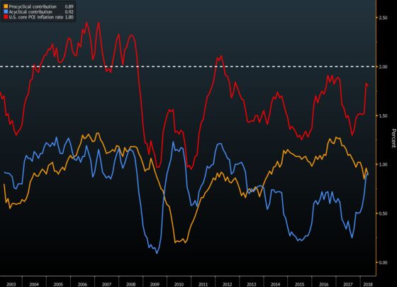 Guts of Inflation Data Show Why Fed Hesitant to Declare Victory