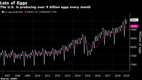 U.S. Egg Prices Are So Bad They Could Be Close to Bottoming