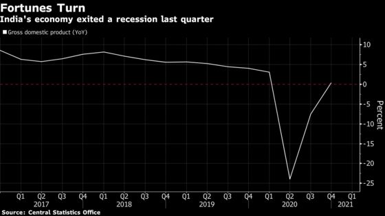 India Exits Recession Amid Risks from Resurgence in Virus Cases