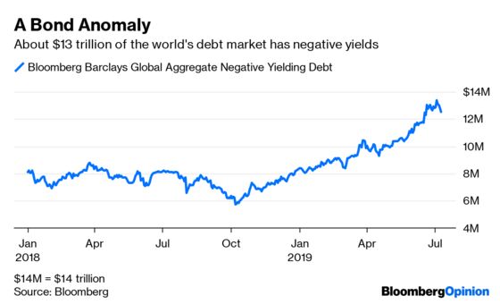 The Bond Market Is Now a Giffen Good