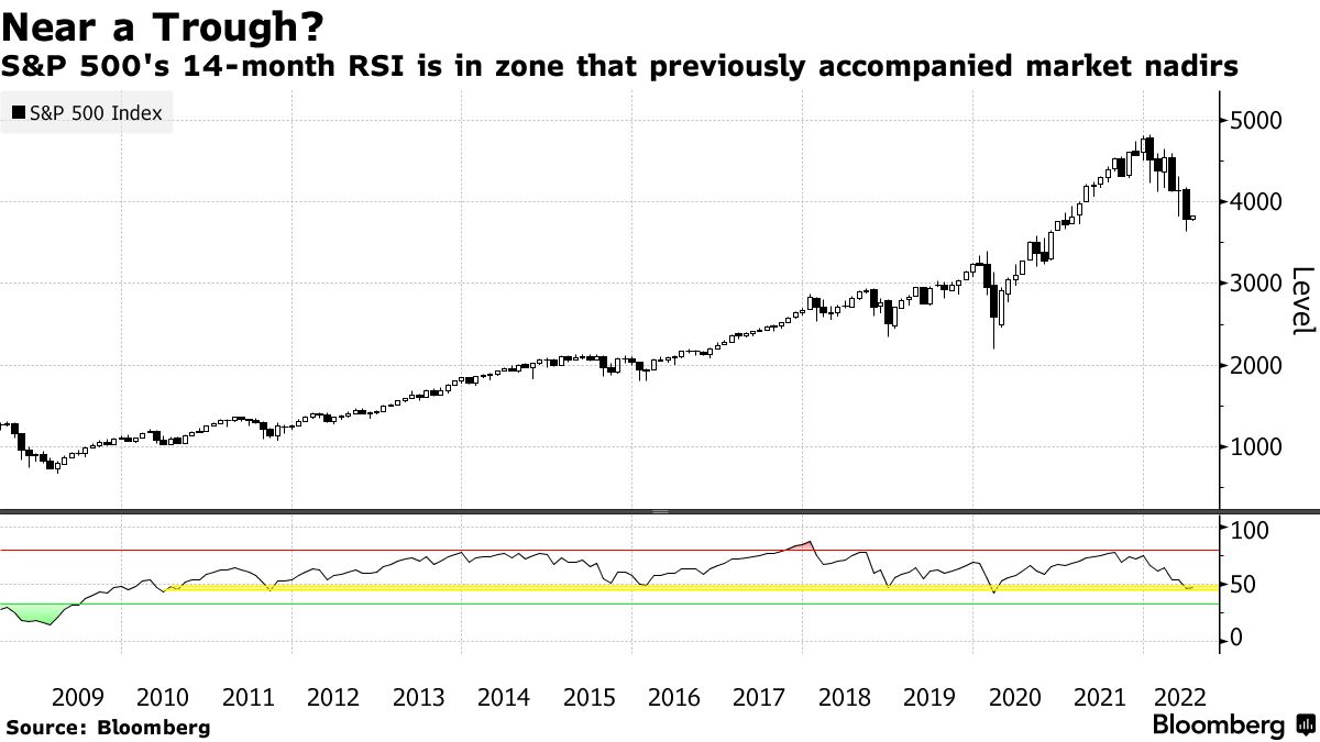 S&P 500's 14-month RSI is in zone that previously accompanied market nadirs