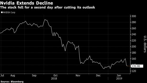 Nvidia Targets Fall as Outlook Cut ‘Worse Than We Expected’