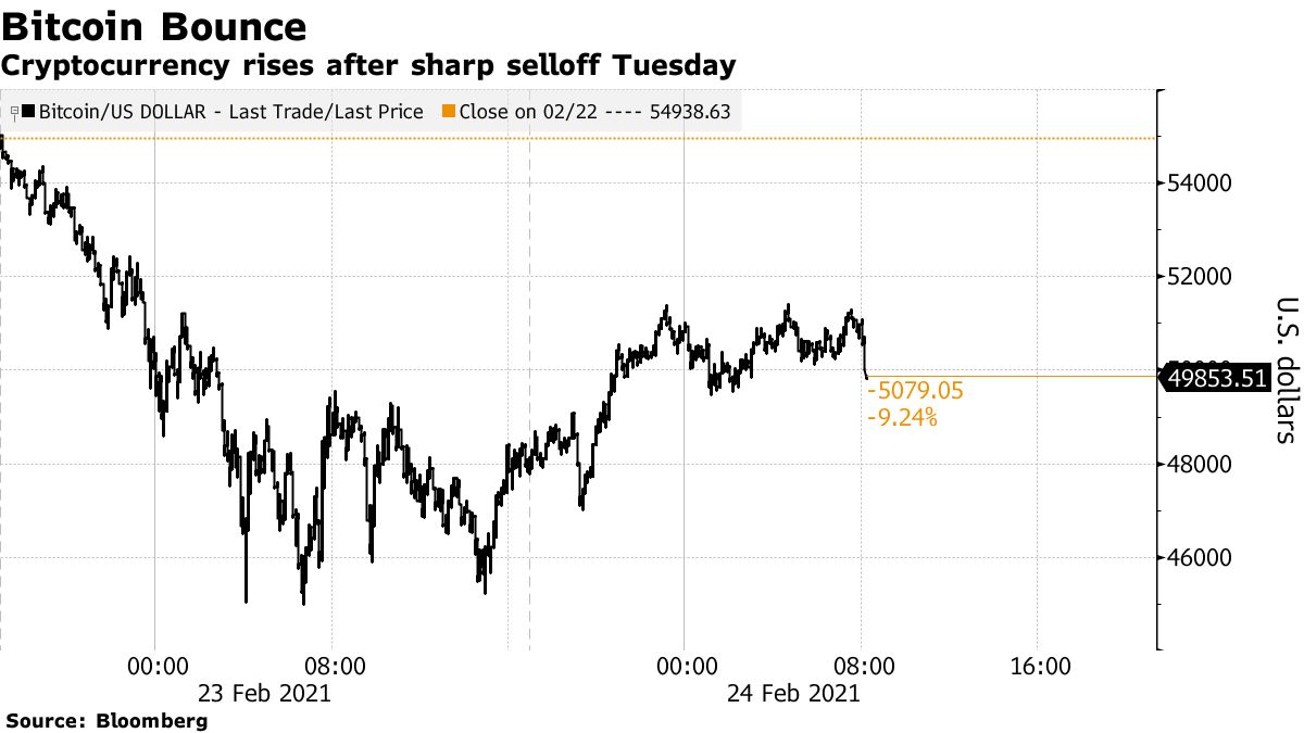 Cryptocurrency rises after sharp selloff Tuesday