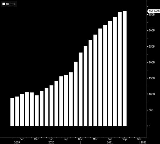 ETF Weekender:  Flows Hit $600 Billion. But Is Passive Out of Control?