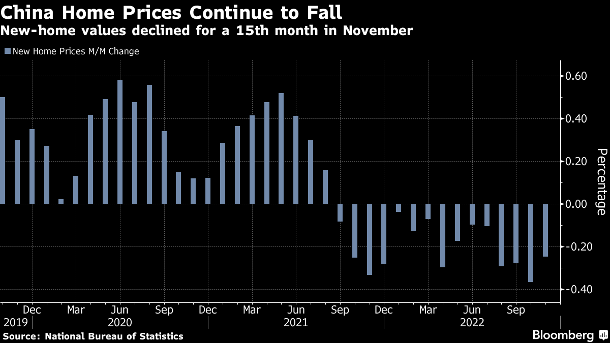 中国の新築住宅価格、11月は0.25％下落－販売も低迷続く