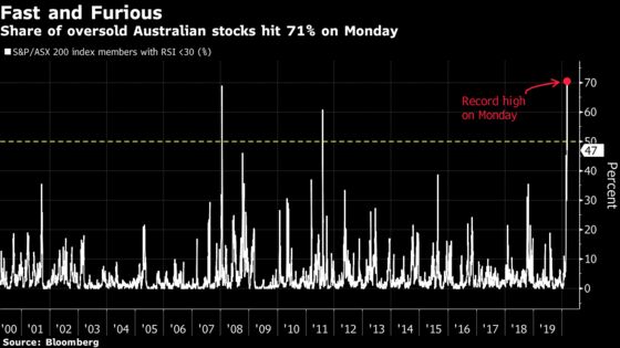 Australian Stocks Slide Into Bear Market With 3.6% Drop