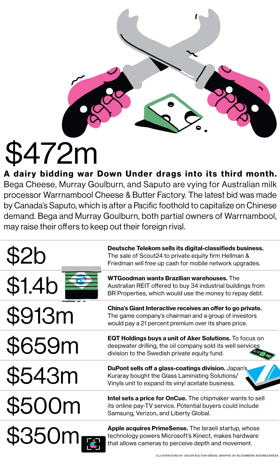 M&A News: Saputo, Warrnambool, Deutsche Telekom, WTGoodman