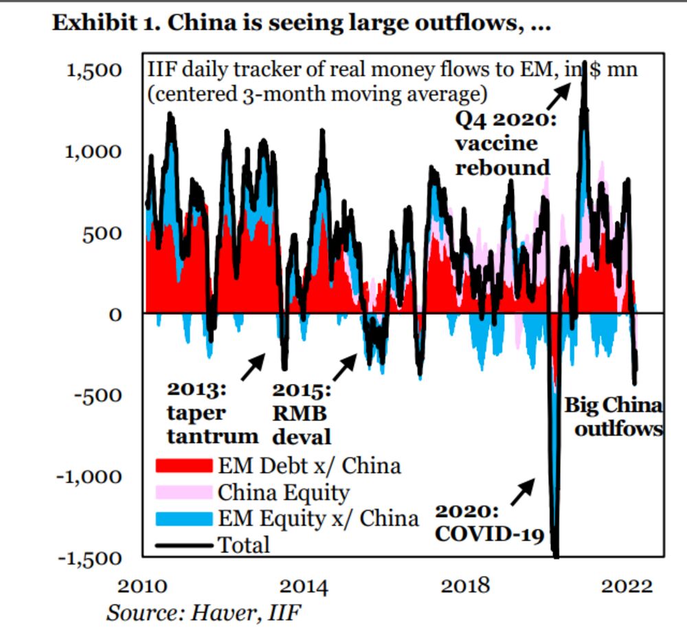 relates to China Sees 'Unprecedented' Capital Outflow Since War, IIF Says