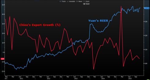 Strong Yuan Hurts Exports