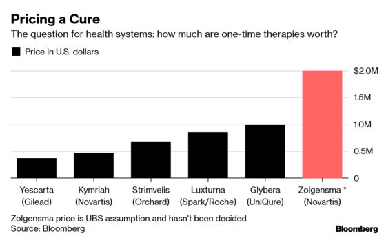 Gene Therapy Was Hailed as a Revolution. Then Came the Bill