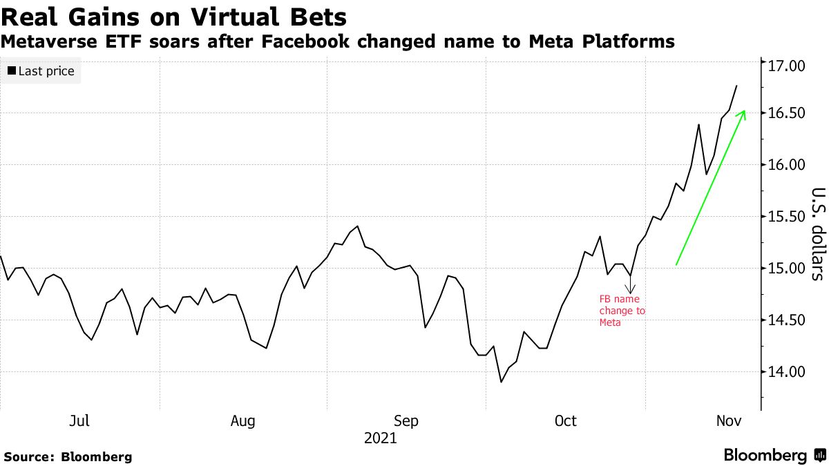 Metaverse Stocks Nvidia, Roblox Fall on Facebook Owner's Big Web3 Loss