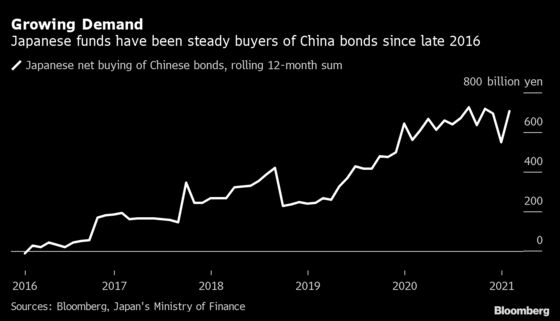 World’s Top Pension Fund Faces Moment of Truth on China Debt