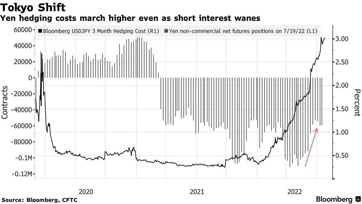 ヘッジファンドの米利上げ見通し後退－円カムバックで黒田総裁勝利か - Bloomberg