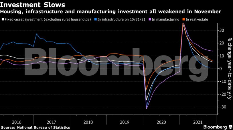 Housing, infrastructure and manufacturing investment all weakened in November