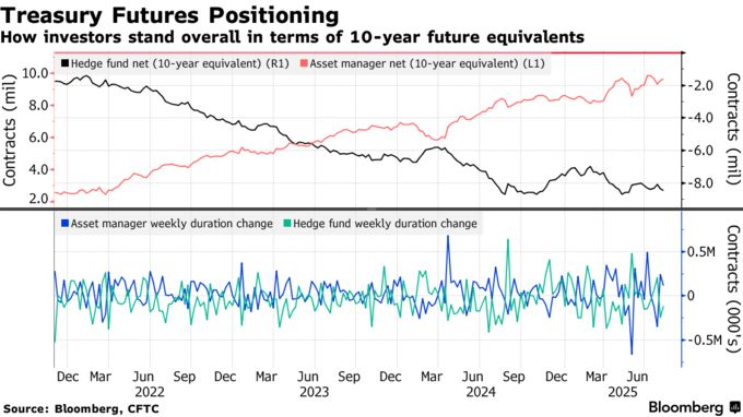 Treasury Futures Positioning | How investors stand overall in terms of 10-year future equivalents