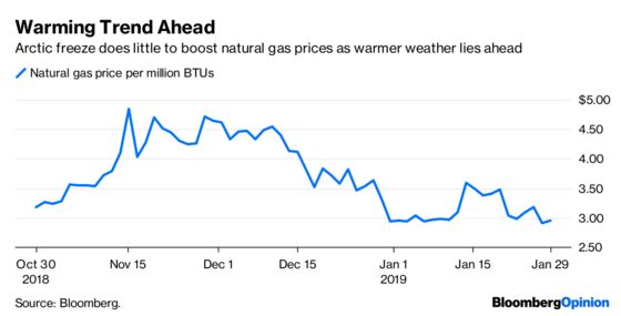 Stocks’ Bull Case Is Undermined by Boring Bonds