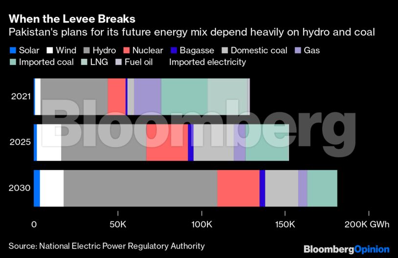 When the Levee Breaks | Pakistan's plans for its future energy mix depend heavily on hydro and coal