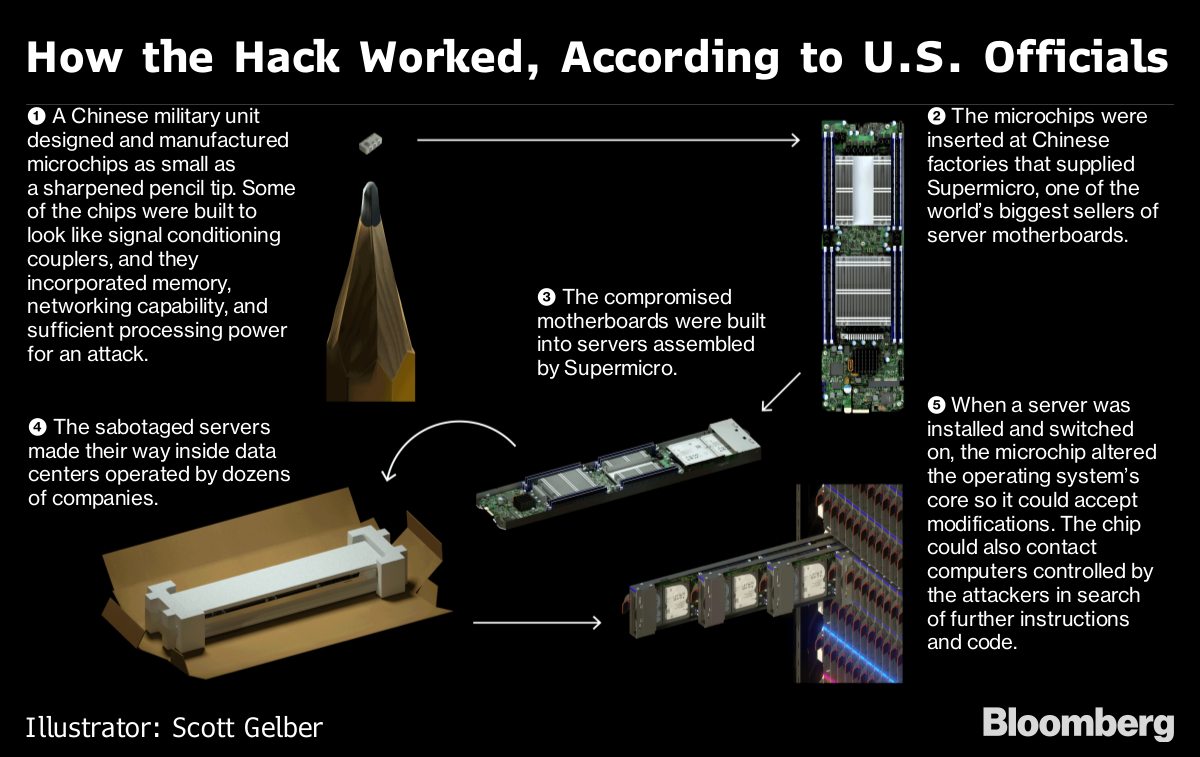 The Big Hack How China Used A Tiny Chip To Infiltrate U S Companies Bloomberg