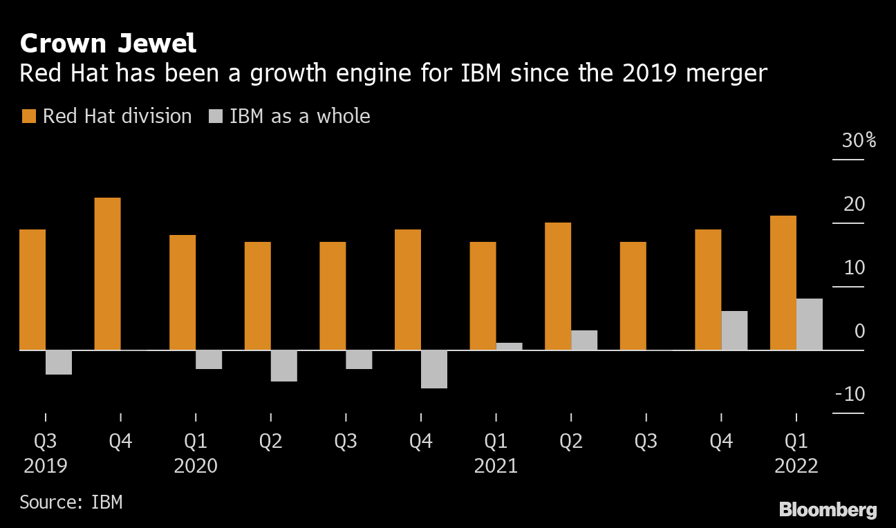 red hat revenue 2021