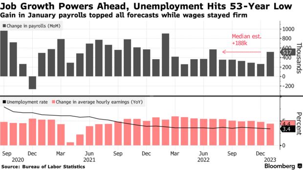 Рост занятости продолжается, безработица достигла 53-летнего минимума | Рост числа занятых в январе превысил все прогнозы, а заработная плата осталась неизменной