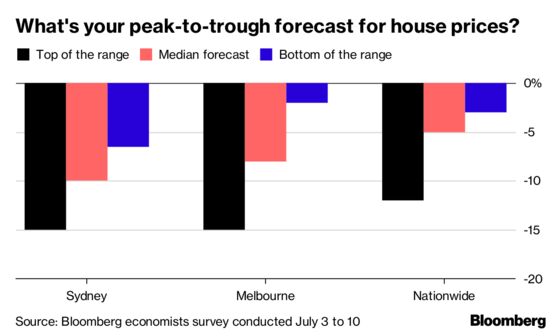Sydney Housing Slump Predicted to Last Until at Least 2020