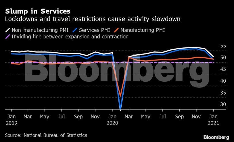 Slump in Services