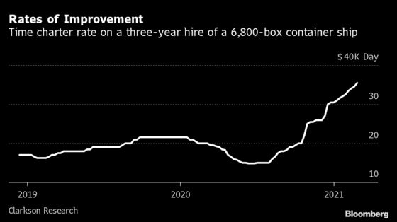 Hot Sea Cargo Market Quadruples Prices for Used Container Ships