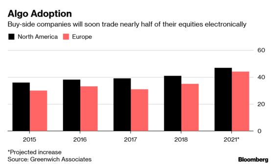 Barclays Bets on Electronic Trading to Boost Investment Bank