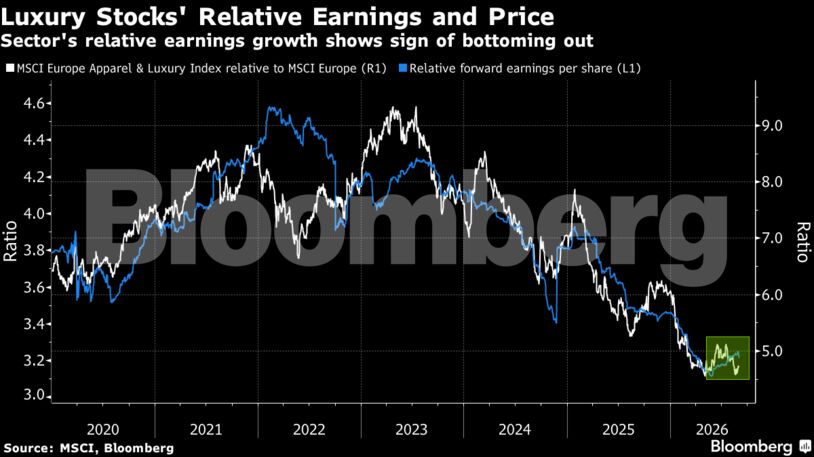 Luxury Stocks' Relative Earnings and Price | Sector's relative earnings growth shows sign of bottoming out