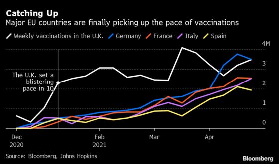 Western Europe’s Vaccine Records Raise Hopes Worst Is Over