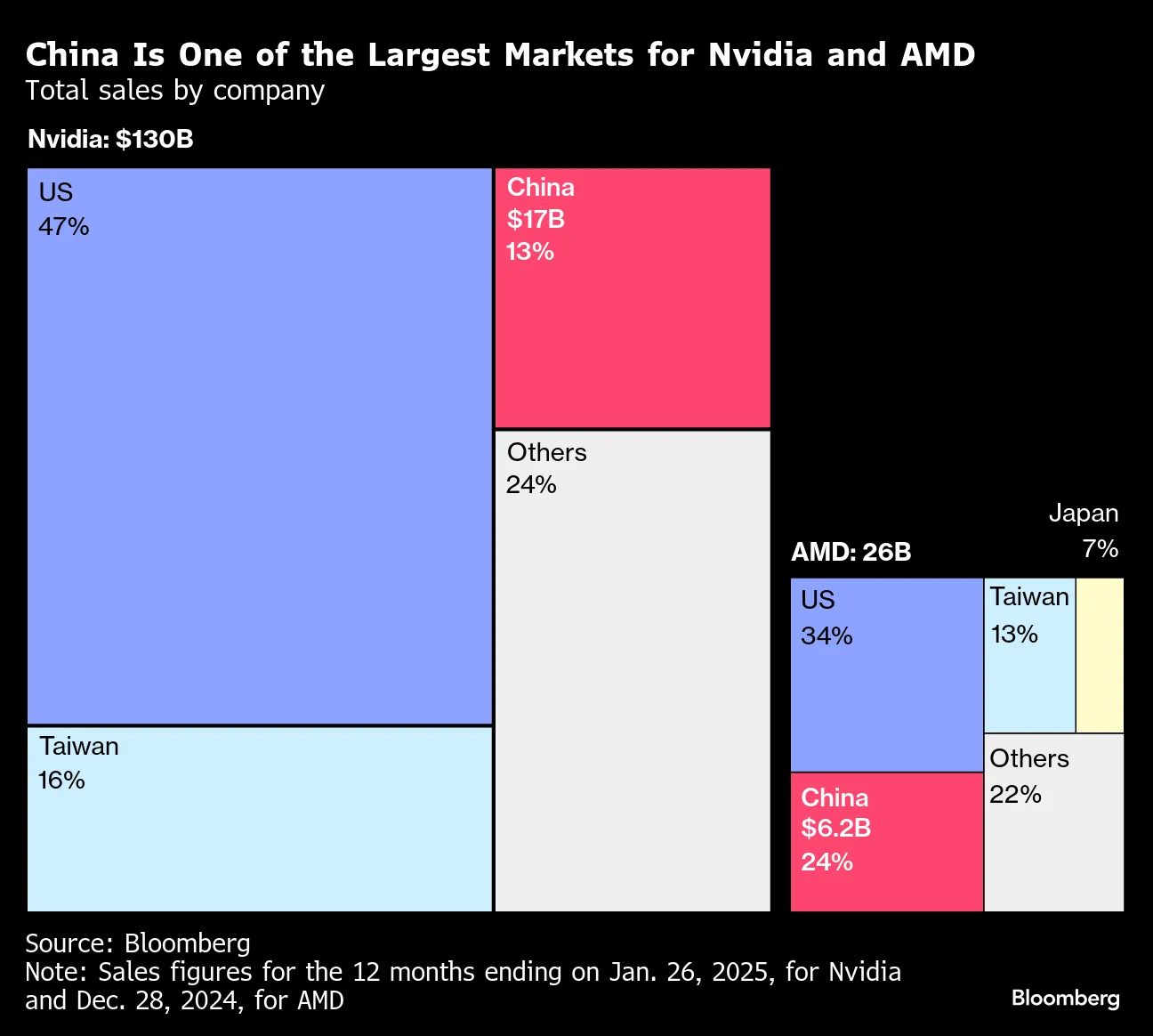 China Is One of the Largest Markets for Nvidia and AMD  | Total sales by company