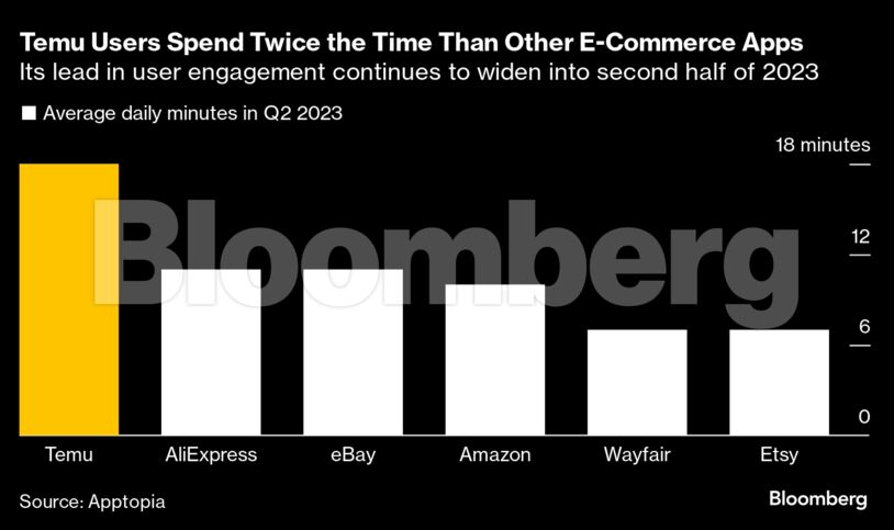 Temu Users Spend Twice the Time Than Other E-Commerce Apps | Its lead in user engagement continues to widen into second half of 2023