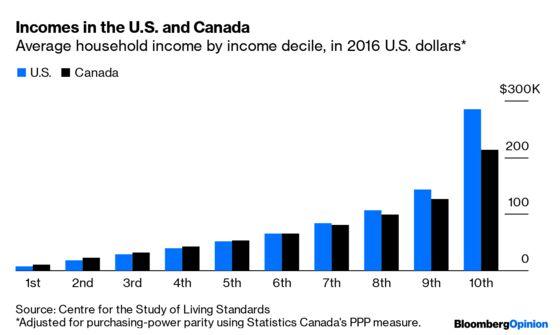 Most Canadians Are Now Better Off Than Most Americans