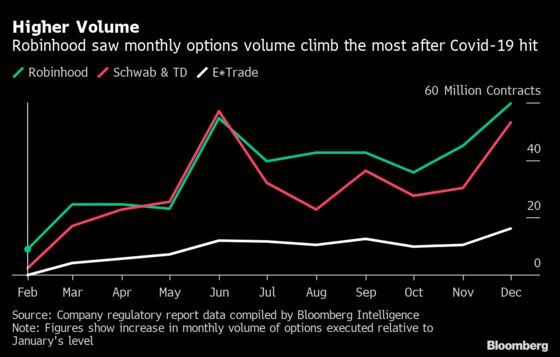 Robinhood's Lucrative Options-Trading Platform Attracts Mounting Scrutiny
