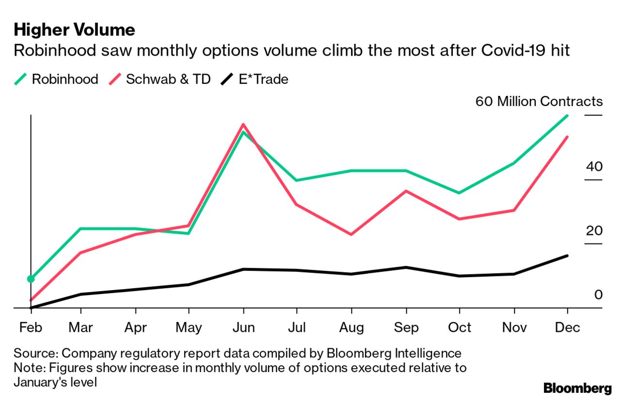 Robinhood Blows Past Rivals in Record Retail Trading Year - Bloomberg