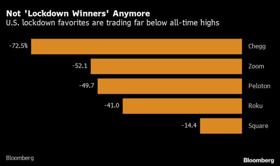 Peloton Turns From Lockdown Darling to ‘Mispriced’ Growth Stock