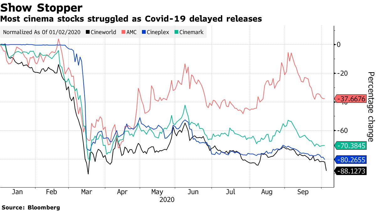 Most cinema stocks struggled as Covid-19 delayed releases